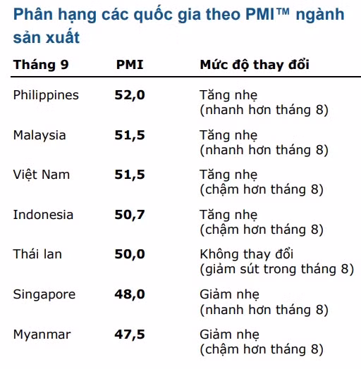 Việt Nam bị Philippines “soán ngôi” chỉ số PMI khu vực Đông Nam Á
