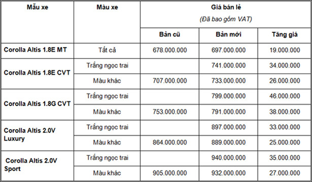 Toyota Corolla Altis phiên bản mới trình làng, trang bị thêm nhiều công nghệ