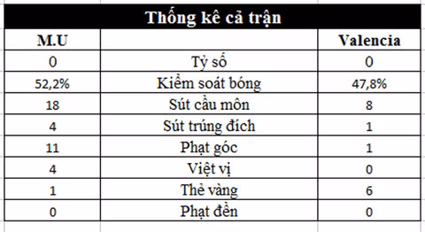 M.U 0-0 Valencia: Thời gian đếm ngược với Mourinho