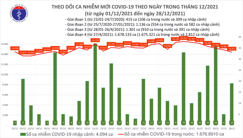 Có 14.440 ca COVID-19, Hà Nội có 1.920 ca