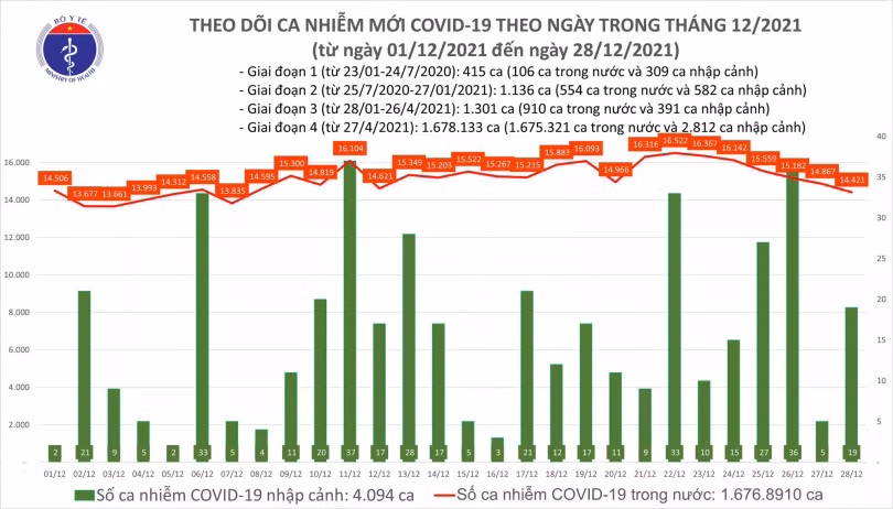 Có 14.440 ca COVID-19, Hà Nội có 1.920 ca