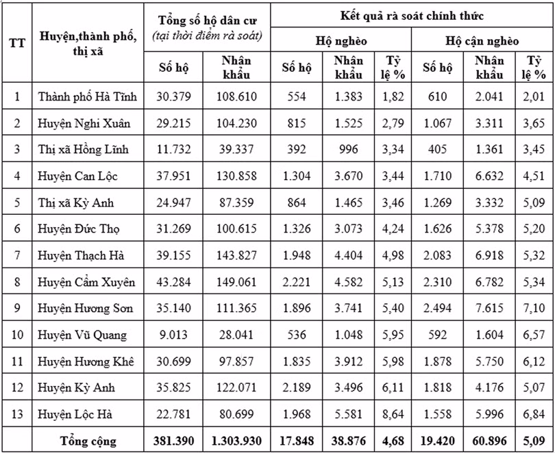 Kết quả rà soát hộ nghèo, hộ cận nghèo của Hà Tĩnh