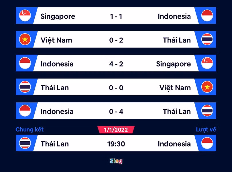 Tuyển Thái Lan đứng trước cơ hội lập nhiều kỷ lục ở AFF Cup