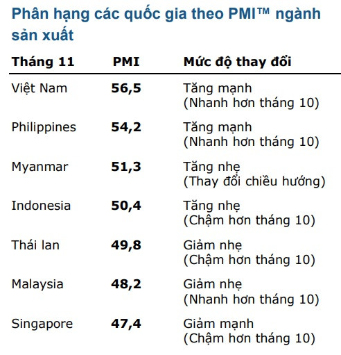 PMI Việt Nam tháng 11: Trở lại ngôi đầu bảng Đông Nam Á