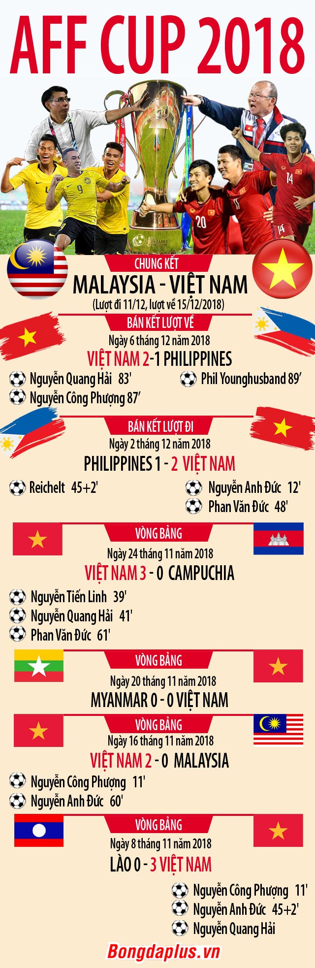 Nhìn lại đường đến chung kết AFF Cup 2018 của ĐT Việt Nam
