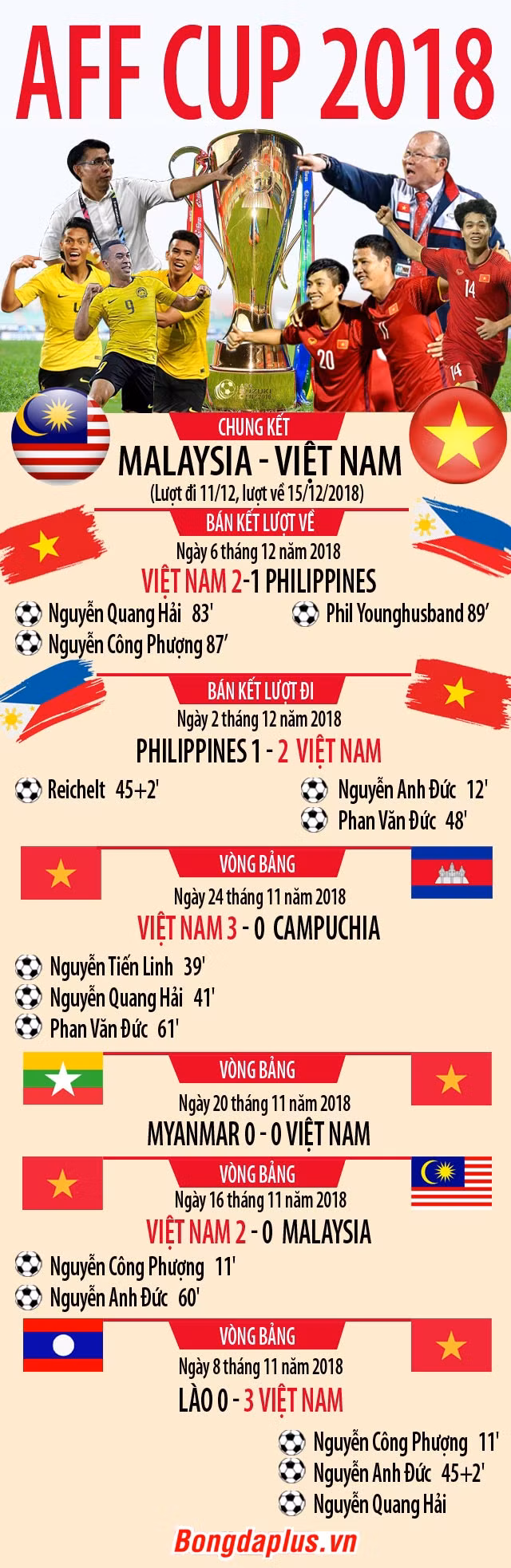 Nhìn lại đường đến chung kết AFF Cup 2018 của ĐT Việt Nam