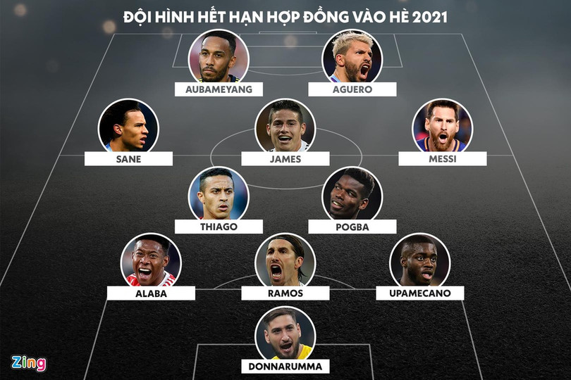 Messi được định giá cao nhất đội hình cầu thủ hết hạn hợp đồng hè 2021. Đồ họa: Minh Phúc. Đội hình hết hạn hợp đồng hè 2021 trị giá hơn 600 triệu euro
