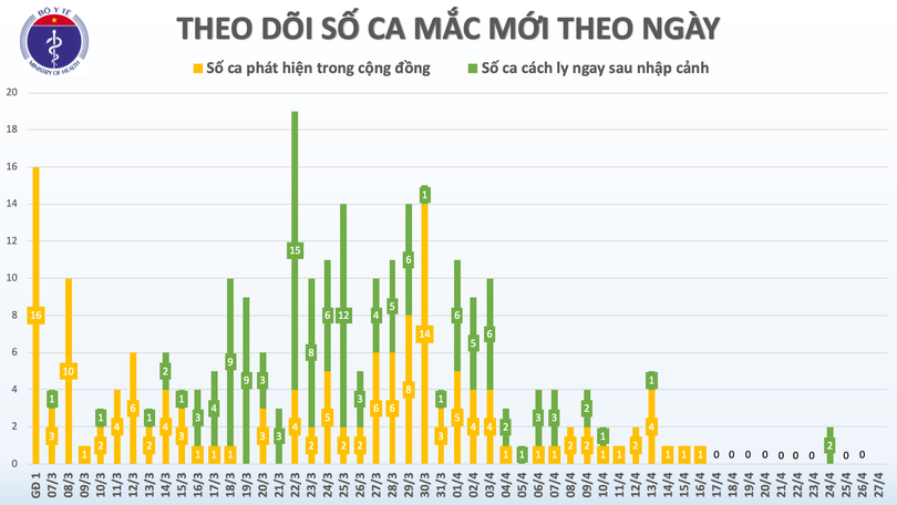 Sáng 27/4, Việt Nam sang ngày thứ 11 không có ca mắc mới Covid-19 trong cộng đồng