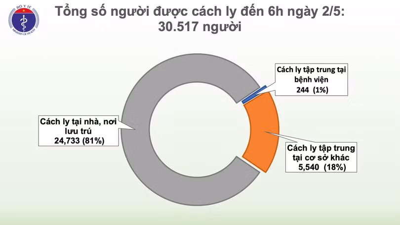 Sáng 2/5, không có ca mắc mới COVID-19, đã có 16 ca xét nghiệm âm tính từ 1 lần trở lên