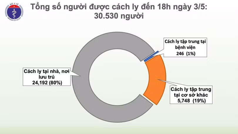 Chiều 3/5: Ca mắc Covid-19 mới là chuyên gia người Anh