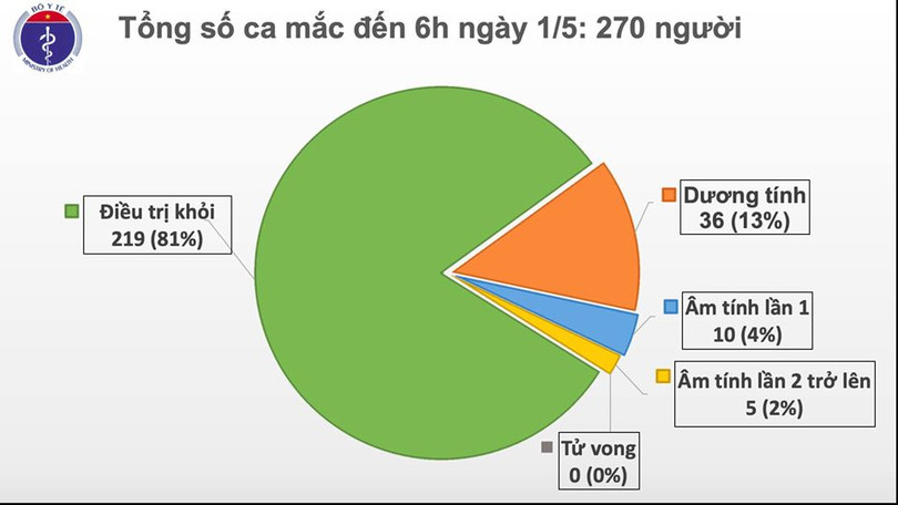 Chiều 1/5, không ghi nhận ca tái nhiễm, tròn 15 ngày không có ca mắc mới Covid-19 trong cộng đồng