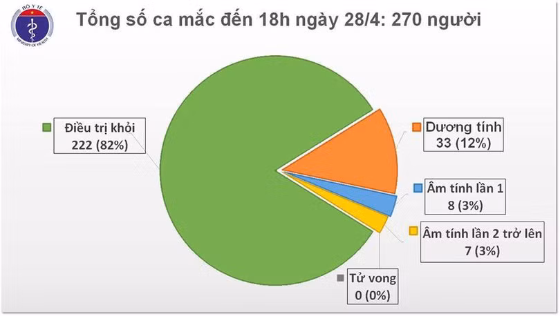 Chiều 28/4, Việt Nam tiếp tục không ghi nhận ca mắc mới Covid-19