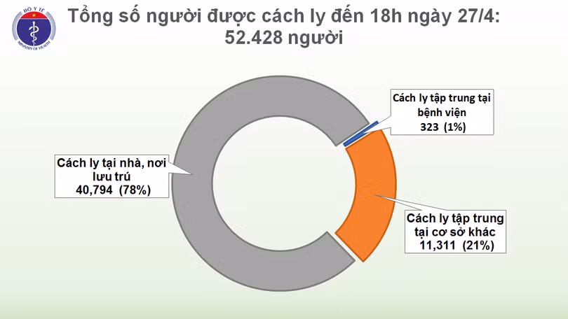 Chiều 27/4, không có ca mắc mới Covid-19, có 6 ca âm tính 2 lần trở lên với virus SARS-CoV-2