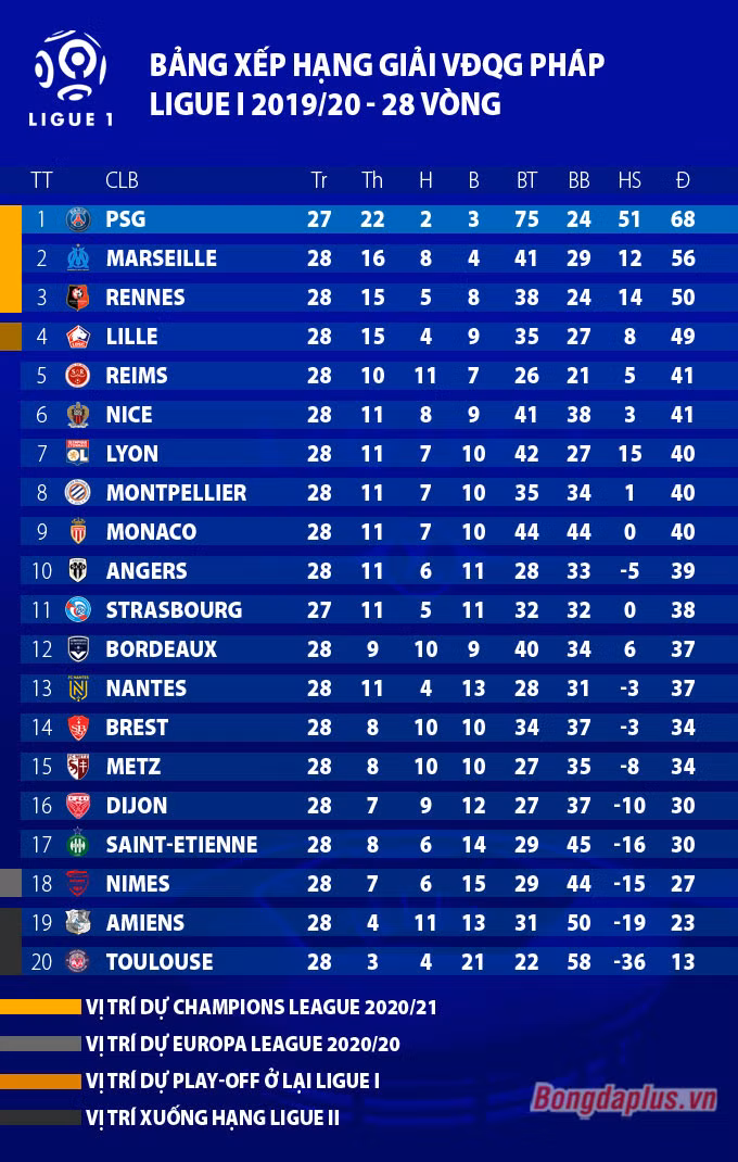 PSG sẽ được trao chức vô địch dù Ligue 1 bị hủy vì Covid 19