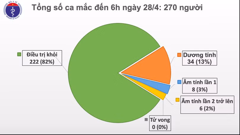 Sáng 28/4, đã 12 ngày Việt Nam không ghi nhận ca mắc mới Covid-19 trong cộng đồng
