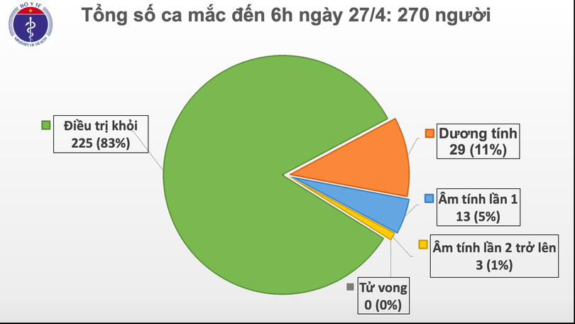 Sáng 27/4, Việt Nam sang ngày thứ 11 không có ca mắc mới Covid-19 trong cộng đồng