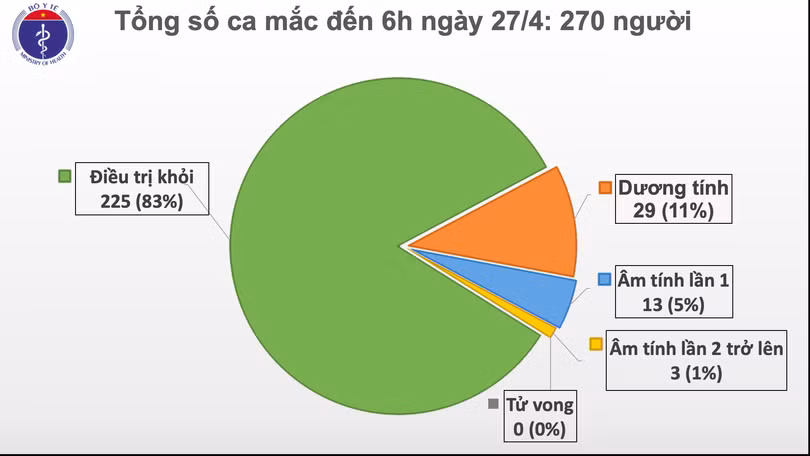 Sáng 27/4, Việt Nam sang ngày thứ 11 không có ca mắc mới Covid-19 trong cộng đồng