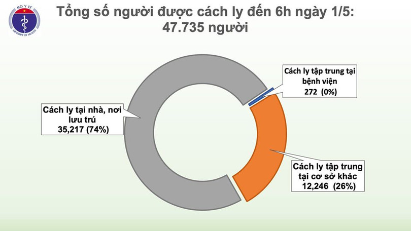 Chiều 1/5, không ghi nhận ca tái nhiễm, tròn 15 ngày không có ca mắc mới Covid-19 trong cộng đồng