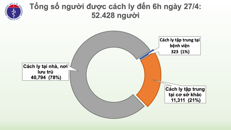 Sáng 27/4, Việt Nam sang ngày thứ 11 không có ca mắc mới Covid-19 trong cộng đồng