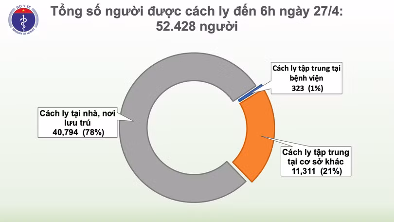 Sáng 27/4, Việt Nam sang ngày thứ 11 không có ca mắc mới Covid-19 trong cộng đồng