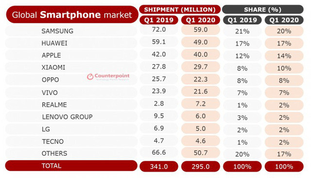 Thị trường smartphone chạm đáy vì COVID-19 - Ảnh 1. Thị trường smartphone chạm đáy vì COVID-19