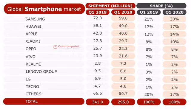 Thị trường smartphone chạm đáy vì COVID-19