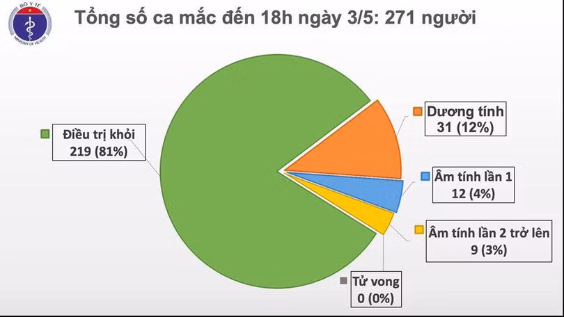 Chiều 3/5: Ca mắc Covid-19 mới là chuyên gia người Anh