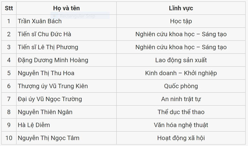 Chính thức công bố 10 gương mặt trẻ Việt Nam tiêu biểu năm 2022