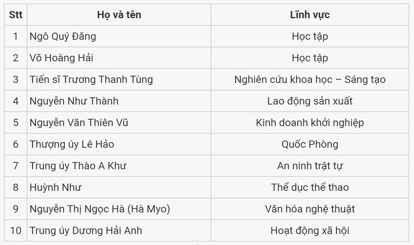 Chính thức công bố 10 gương mặt trẻ Việt Nam tiêu biểu năm 2022