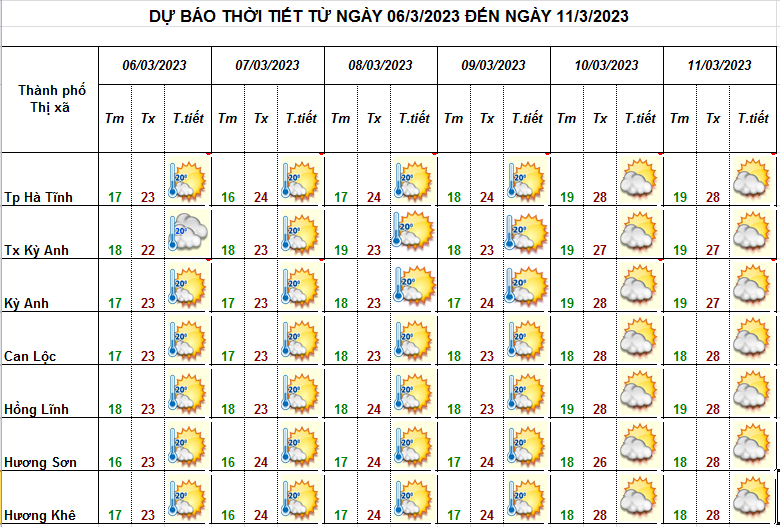 Dự báo thời tiết Hà Tĩnh 6 ngày tới