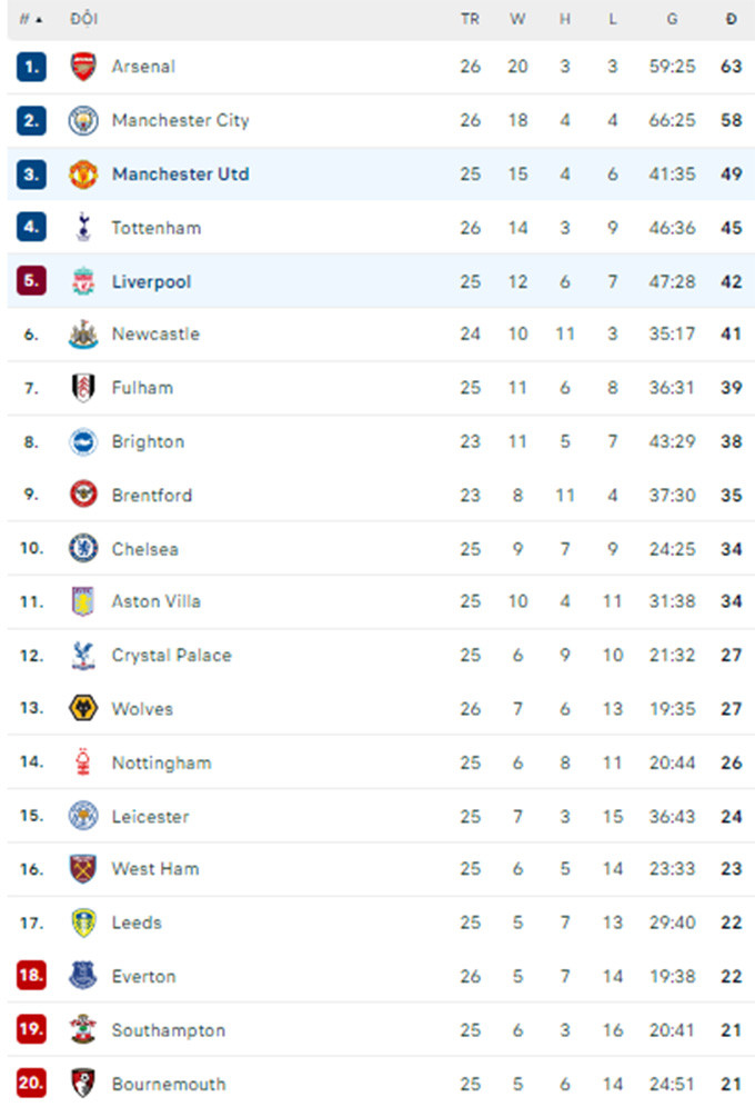 Thua thảm Liverpool, MU đang bay cao rơi thẳng xuống đất