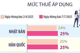 [Infographic]: Chi tiết mức thuế từ 25-40% Mỹ vừa công bố áp với 14 quốc gia