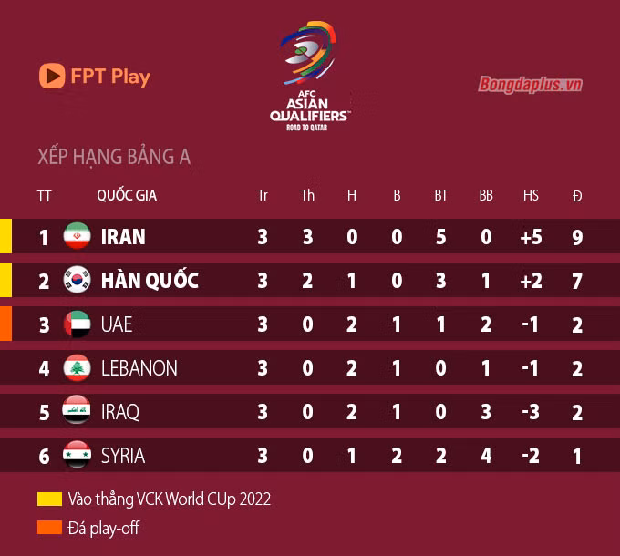 Cục diện bảng B: Nhật Bản “run rẩy”, ĐT Việt Nam xuống chót