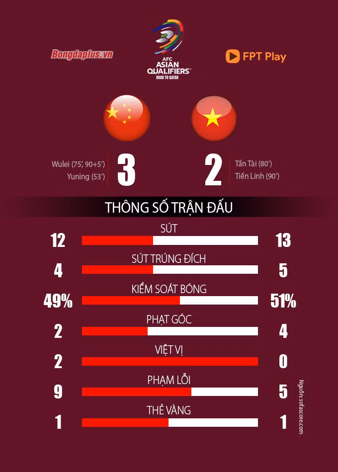 Kết quả Trung Quốc 3-2 Việt Nam: Phút bù giờ oan nghiệt!