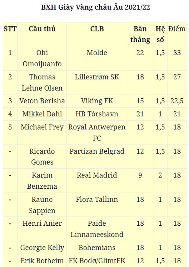 Chiếc giày Vàng châu Âu 2021/22: Benzema lọt vào top 5