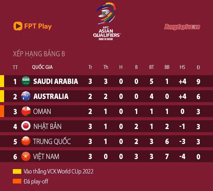 Cục diện bảng B: Nhật Bản “run rẩy”, ĐT Việt Nam xuống chót