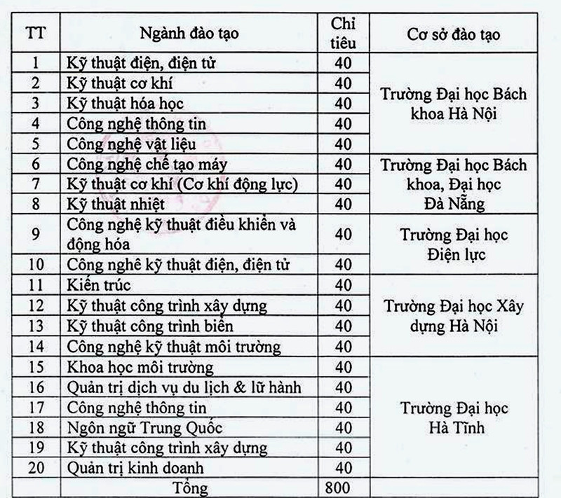 bo gd dt giao 800 chi tieu dao tao dai hoc chinh quy cho kkt vung ang