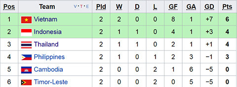 u22 philippines muon thang ca viet nam lan thai lan