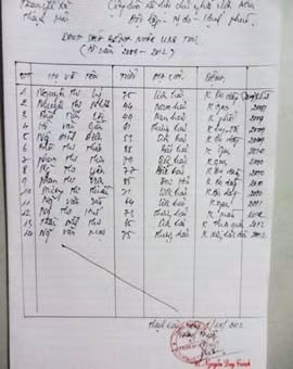 Số liều người chết từ cuối 2009 đến nay và những người đang bị bệnh ung thư vẫn còn sống mà Trạm Y tế xã Thạch Hải cung cấp.