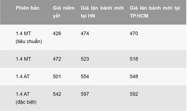 Những mẫu xe đáng chú ý hưởng lợi từ phí trước bạ giảm 50% ảnh 4 Những mẫu xe đáng chú ý hưởng lợi từ phí trước bạ giảm 50%