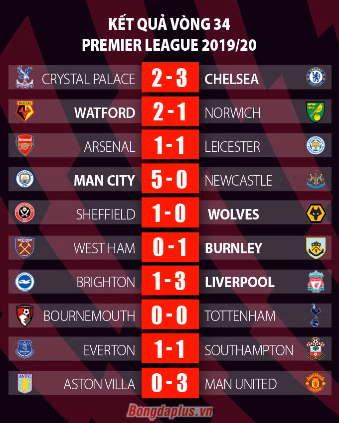 Tổng hợp Ngoại hạng Anh vòng 34: Chelsea vào Top 3, M.U khiến Leicester “run rẩy”