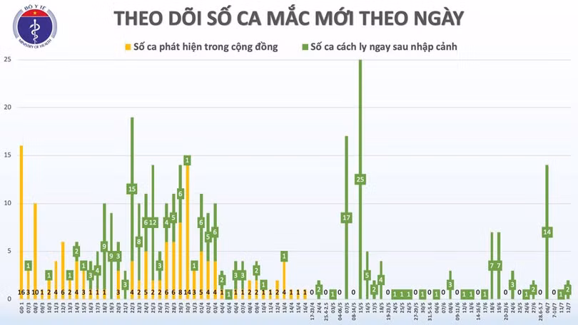 Thêm 2 trường hợp mắc COVID-19 là người trở về từ Nga, Việt Nam có 372 ca