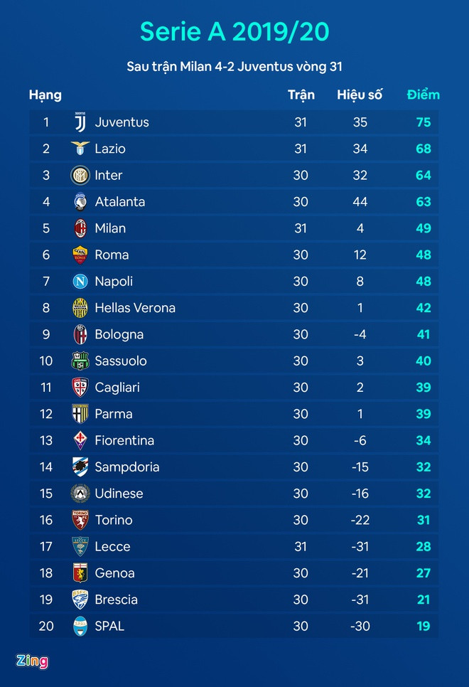 Milan làm điều chưa từng có trong 31 năm để đánh bại Juventus