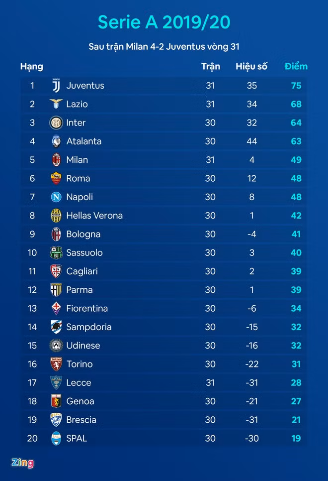 Milan làm điều chưa từng có trong 31 năm để đánh bại Juventus