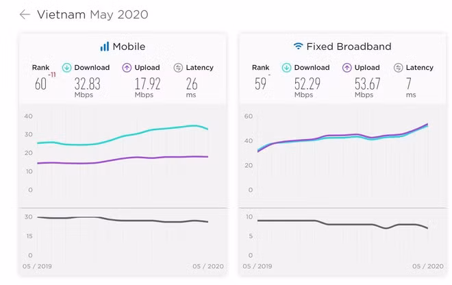 Tốc độ Internet Việt Nam chậm dưới mức trung bình