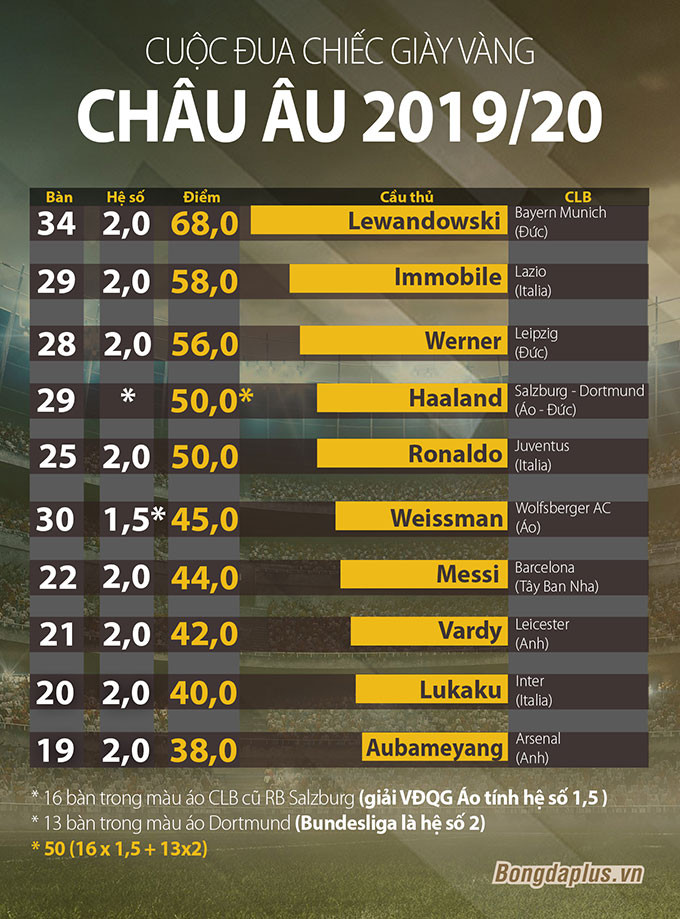 Chiếc giày Vàng châu Âu 2019/20: Ronaldo trở lại top 4, hy vọng cạnh tranh với Lewandowski