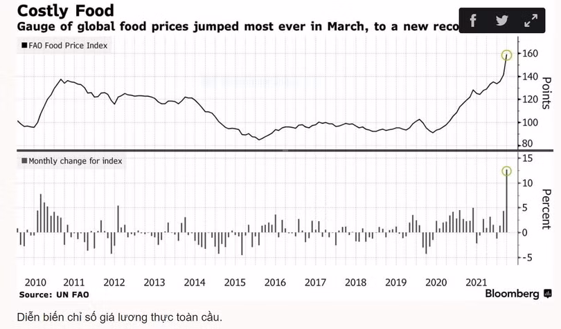 Giá lương thực toàn cầu tăng kỷ lục