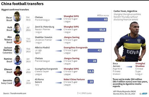 Mức lương khổng lồ của các ngôi sao tại Trung Quốc. Ảnh: AFP. nghich ly con cuong mua sam cua bong da trung quoc