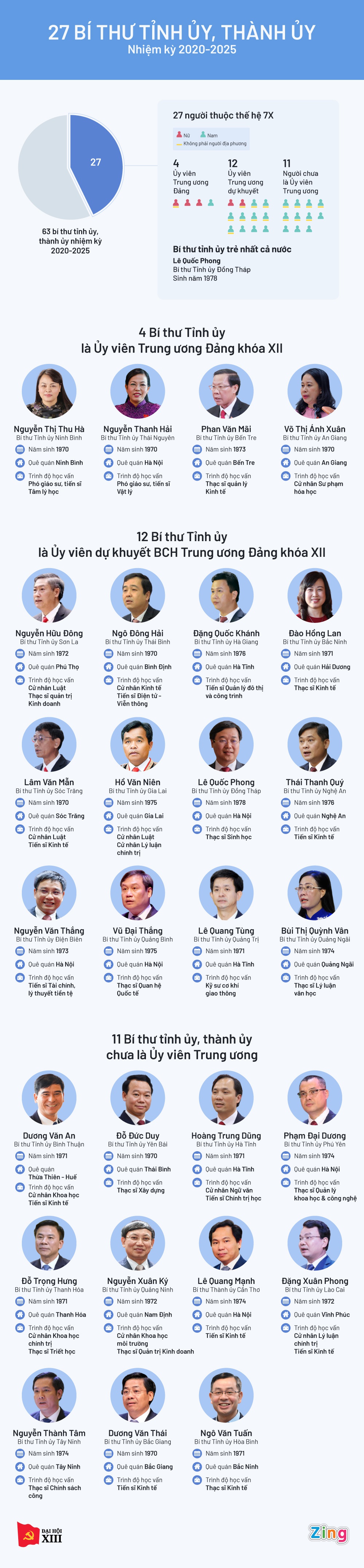 Chân dung 27 bí thư cấp tỉnh thuộc thế hệ 7X