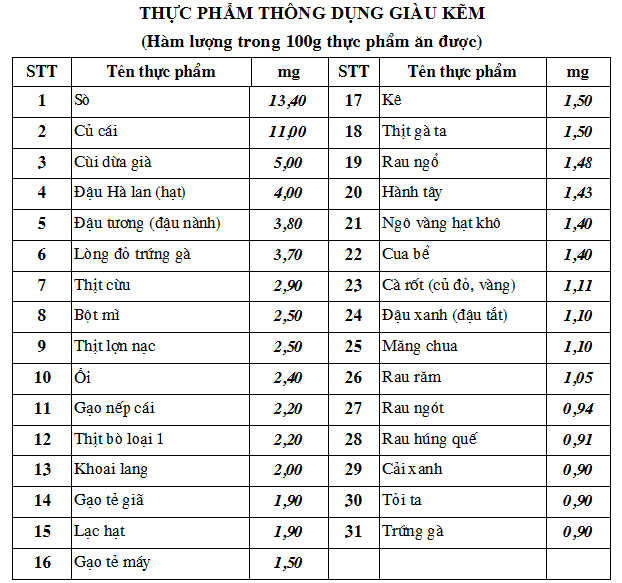 cho xem nhe nguon thuc pham giau kem trong bua com hang ngay